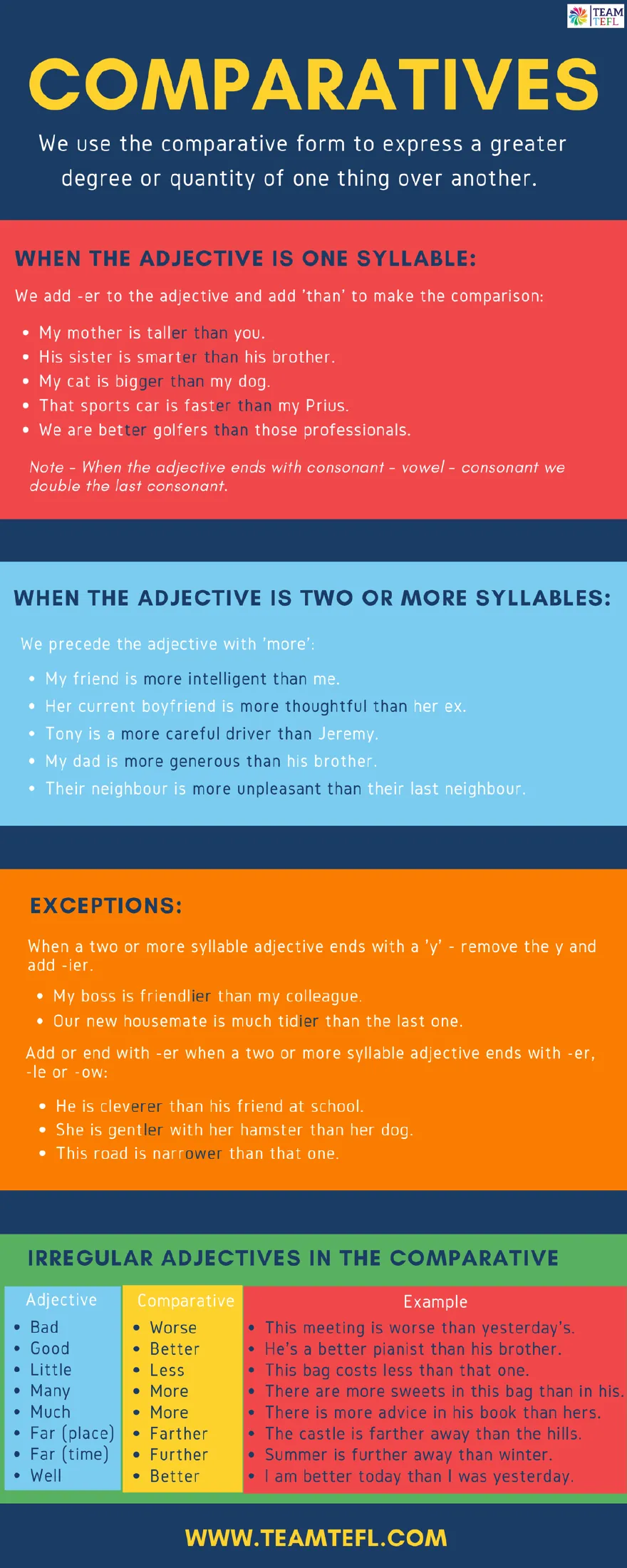 Comparatives reference: rules for adding -er or more, spelling exceptions, and irregular forms such as better