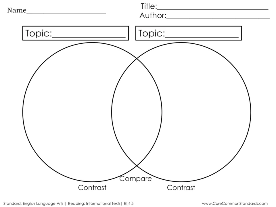 Comparing two topics in a text: students record title and author, then sort similarities and differences in a Venn diagram