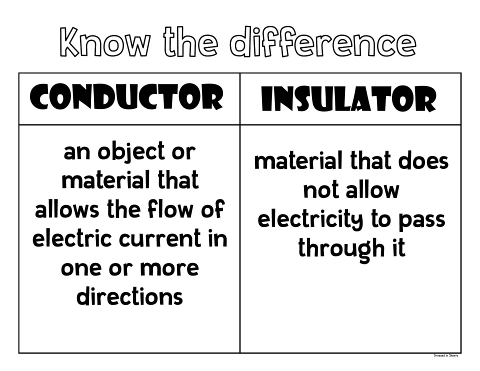 Know the difference: defines a conductor (lets electric current flow) and an insulator (does not let electricity pass)