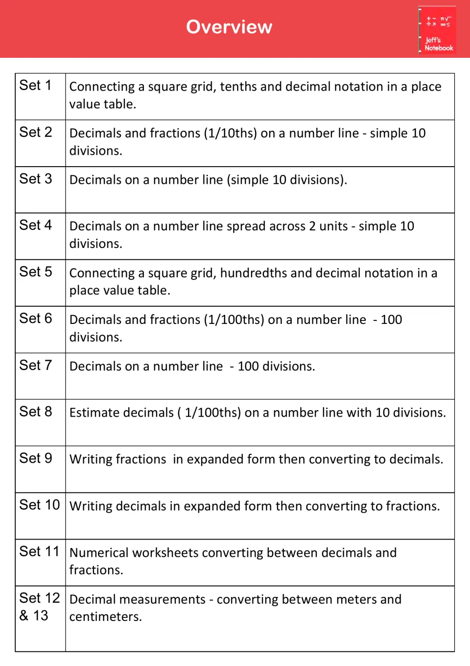 Overview of 13 sets: tenths and hundredths grids, number lines, expanded form, conversions and meter-centimeter decimals