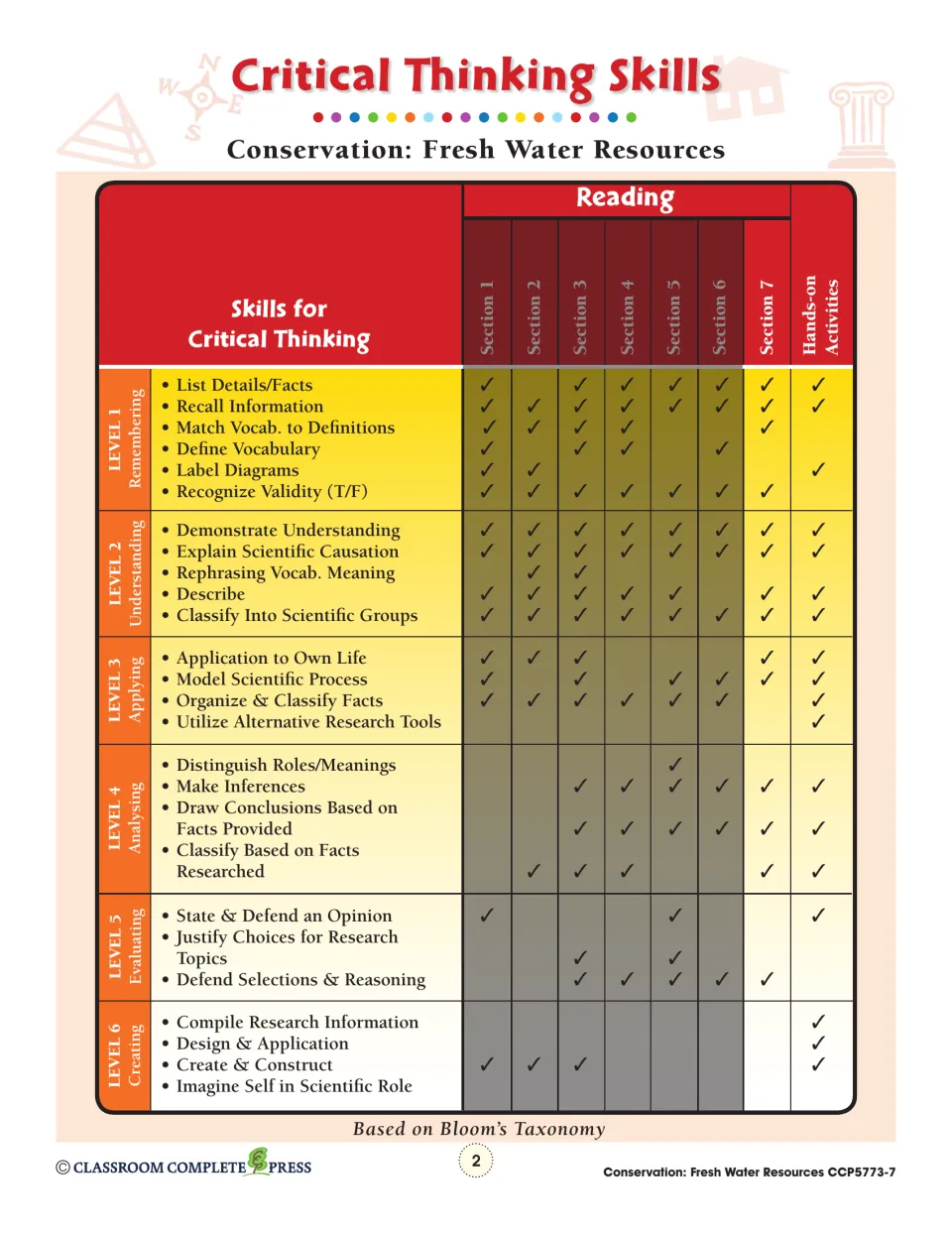 Critical thinking skills chart matching Bloom's levels 1–6 to reading sections 1–7 and the hands-on activities