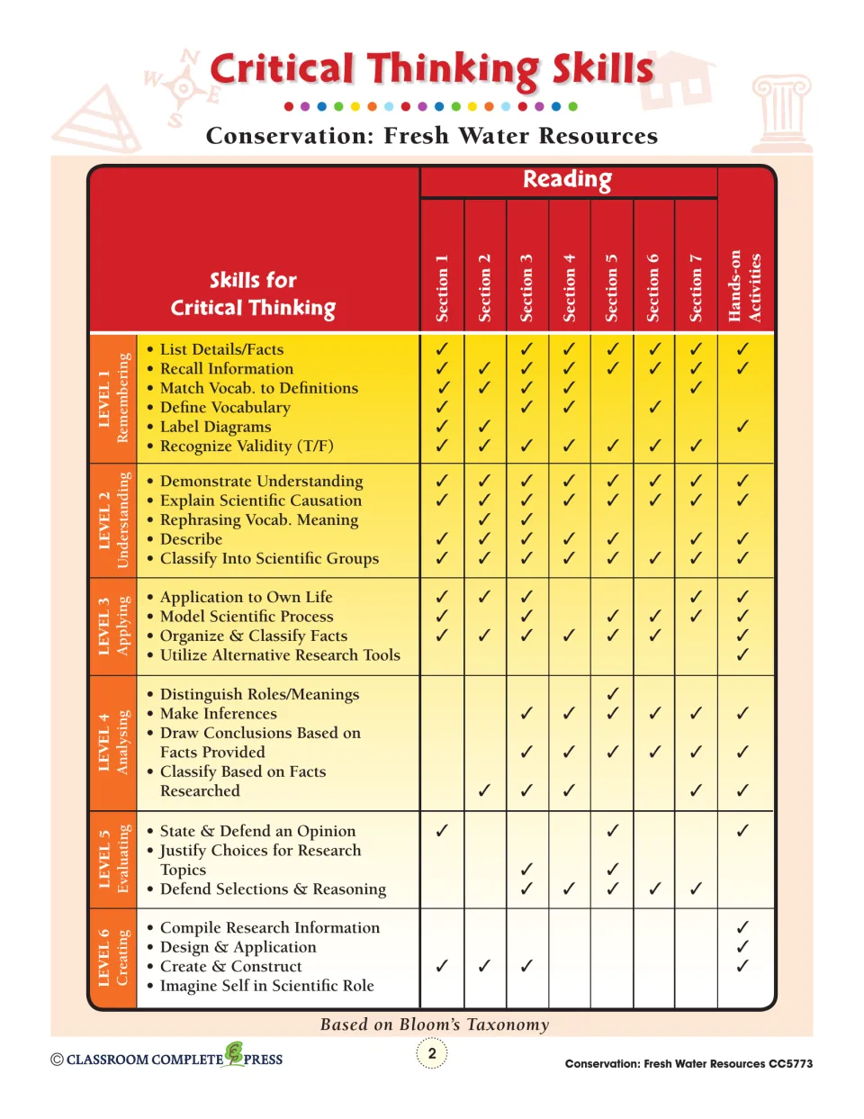 Bloom's Taxonomy skills chart matching six thinking levels to Reading Sections 1–7 and the Hands-on Activities