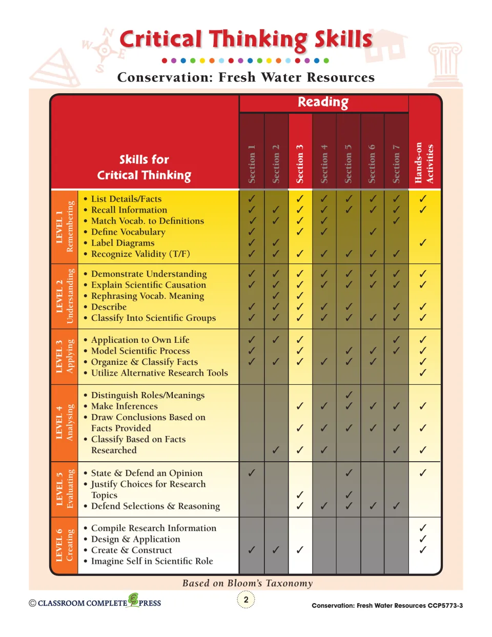 Critical Thinking Skills chart matching Bloom's levels 1–6 to the 7 reading sections and the hands-on activities