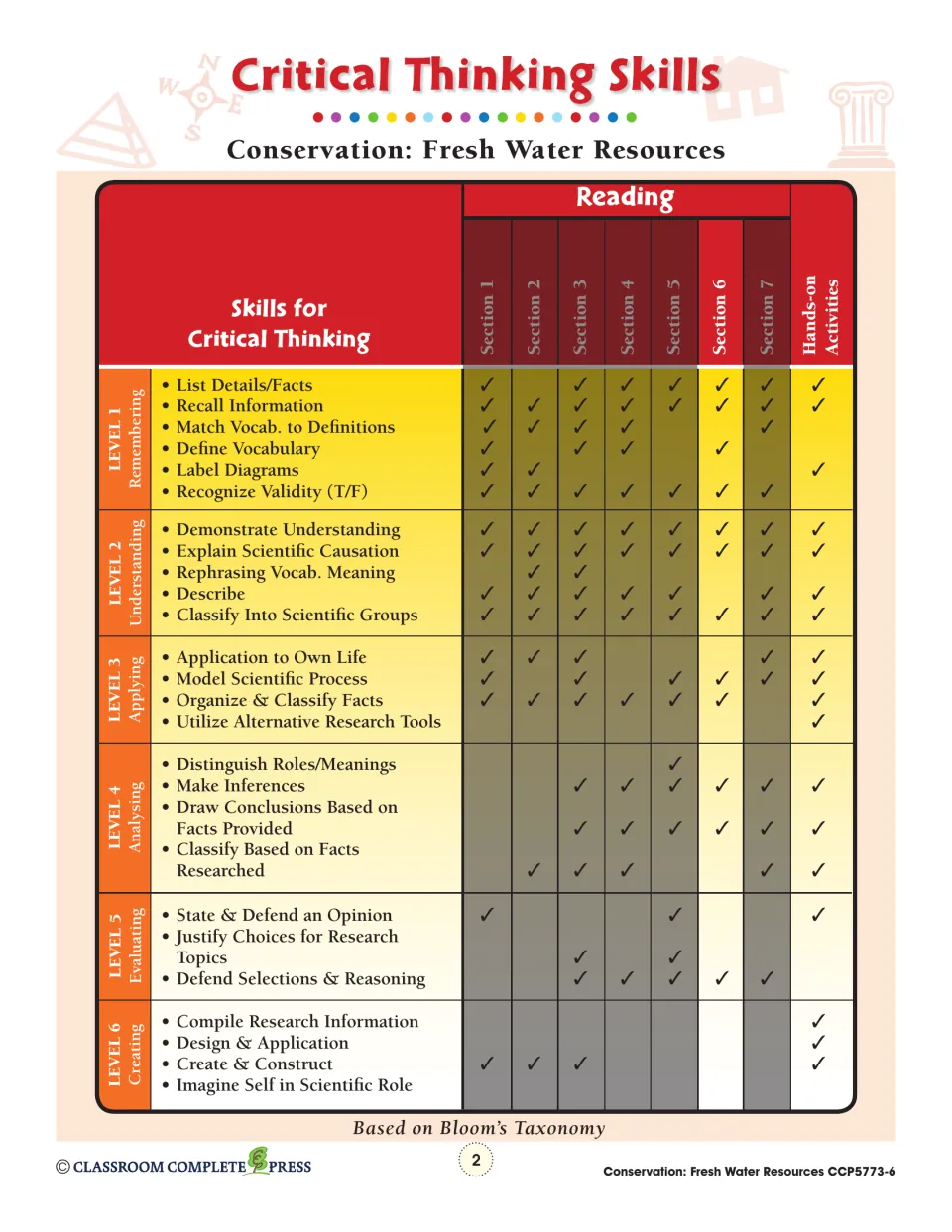 Critical thinking skills chart linking reading sections and hands-on activities to six Bloom’s Taxonomy levels