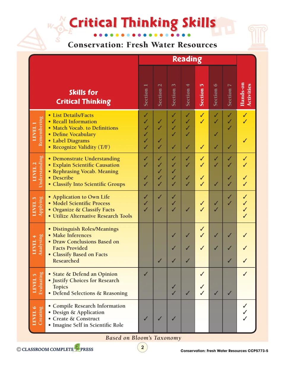 Critical Thinking Skills chart mapping Bloom's levels 1–6 to Reading Sections 1–7 and Hands-on Activities
