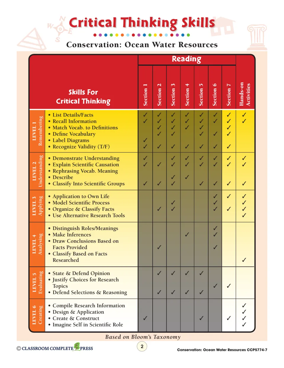 Critical thinking skills chart connects seven reading sections and hands-on activities to Bloom’s levels