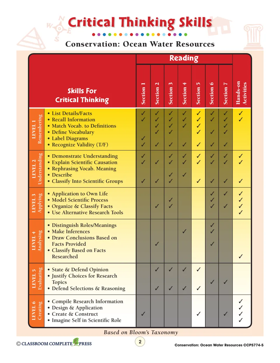 Critical thinking skills chart matching Bloom's levels 1–6 to reading sections 1–7 and the hands-on activities