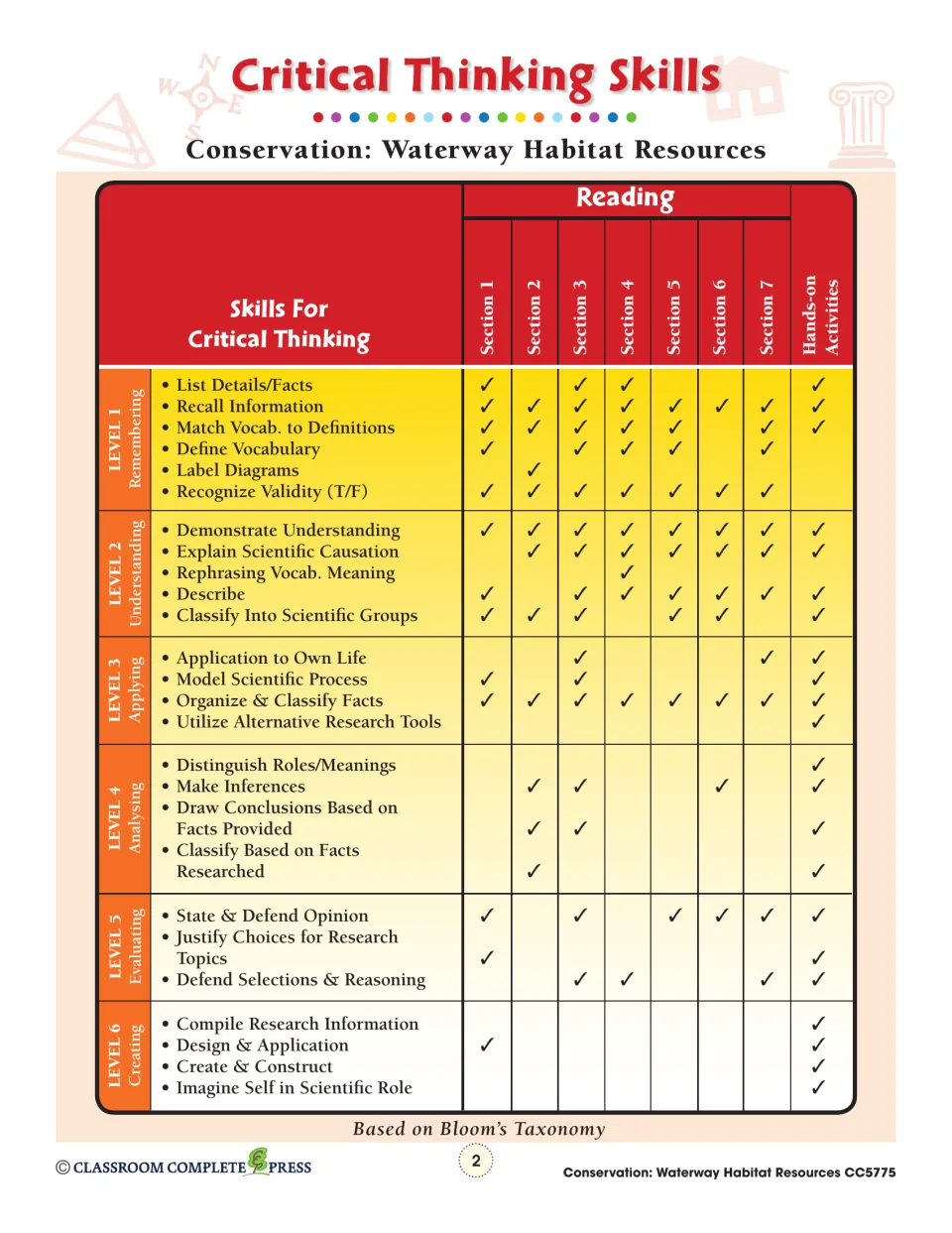 Critical Thinking Skills chart matching Bloom's levels 1–6 to reading Sections 1–7 and hands-on activities