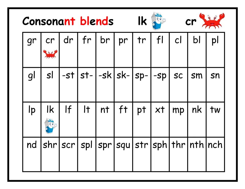Consonant blends chart of 44 blends from gr, cr and bl to shr, str and nch; crab and milk pictures model cr and lk