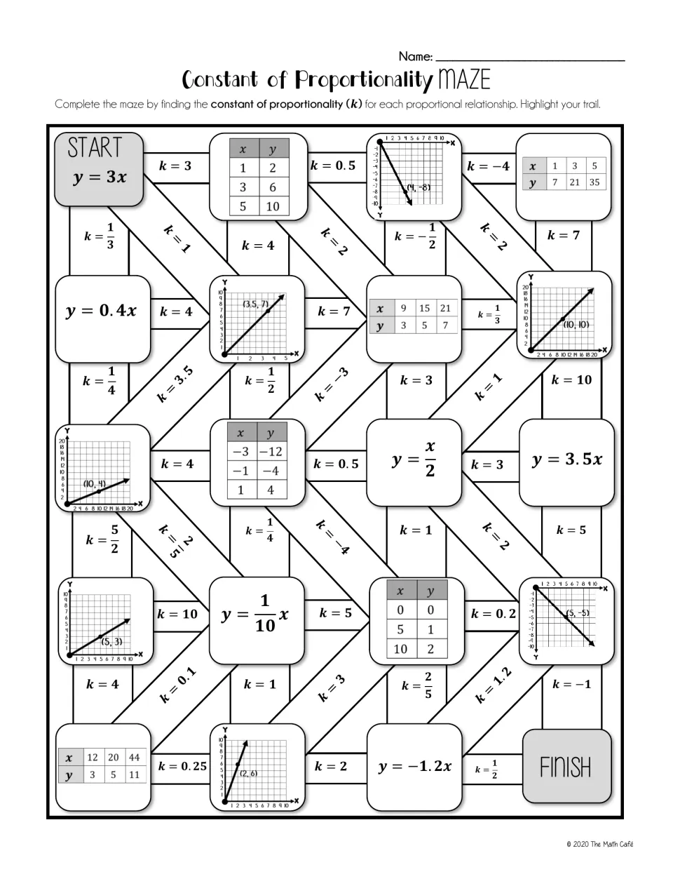 Constant of proportionality maze: students find k from tables, graphs and equations like y = 3x to trace a path to Finish