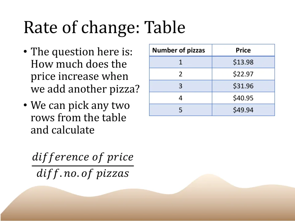 Pizza-price table example slide introducing rate of change as the price difference divided by added pizzas