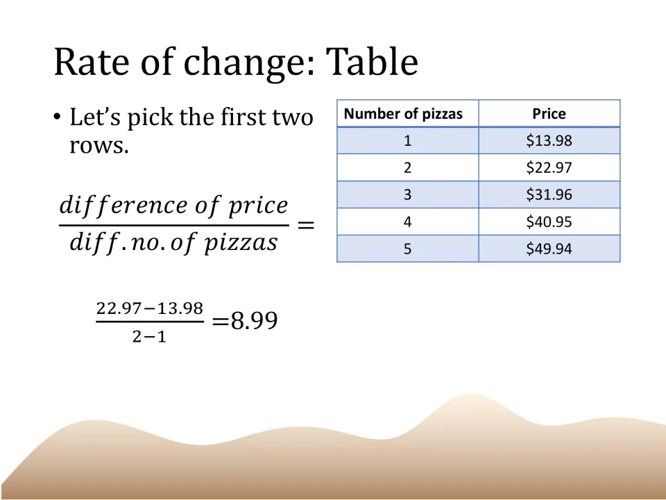 Worked pizza-table example slide using the first two rows to calculate rate of change: (22.97-13.98)/(2-1)=8.99