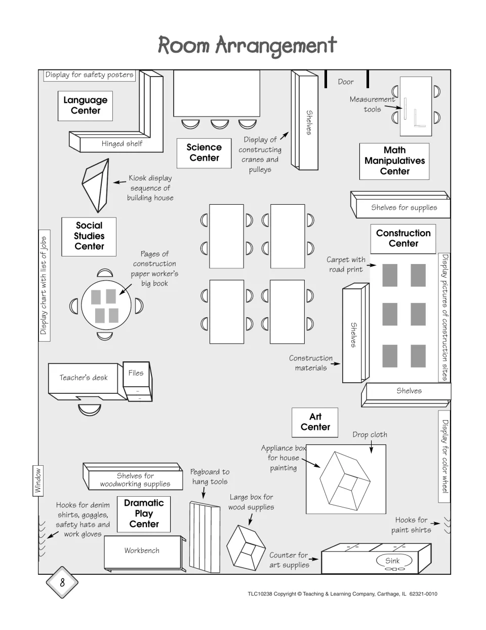 Classroom floor plan placing language, science, math, social studies, construction, art and dramatic play centers