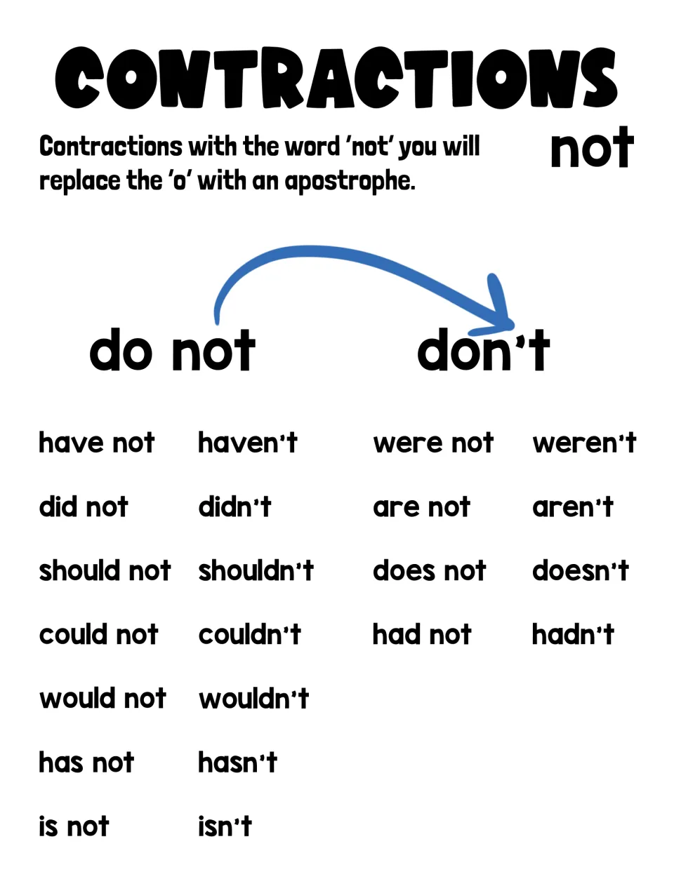 Contractions with not poster: replace the o with an apostrophe, from do not to don't plus 11 pairs such as isn't, hadn't