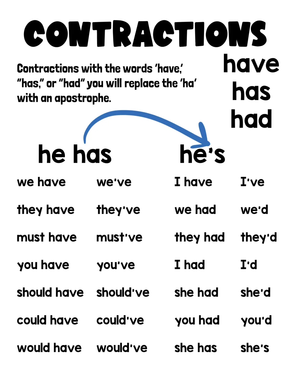 Have, has and had contractions poster: replace ha with an apostrophe, as in he has to he's, we've, must've and they'd