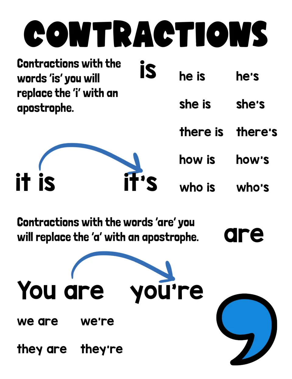 Is and are contractions poster: drop the i or a for an apostrophe, as in it's, who's, there's, you're and they're