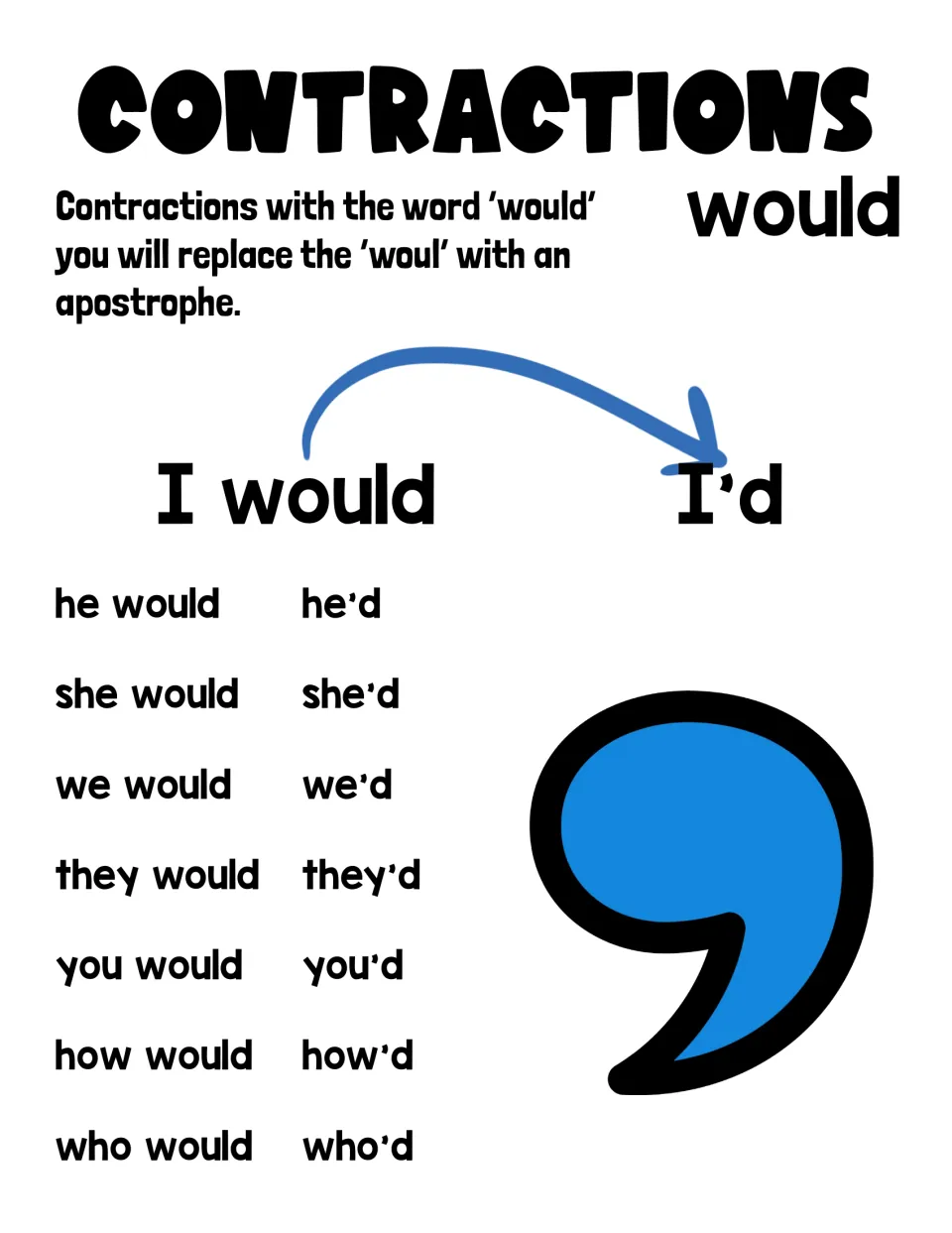 Would contractions poster: replace woul with an apostrophe, showing I would to I'd plus he'd, we'd, how'd and who'd