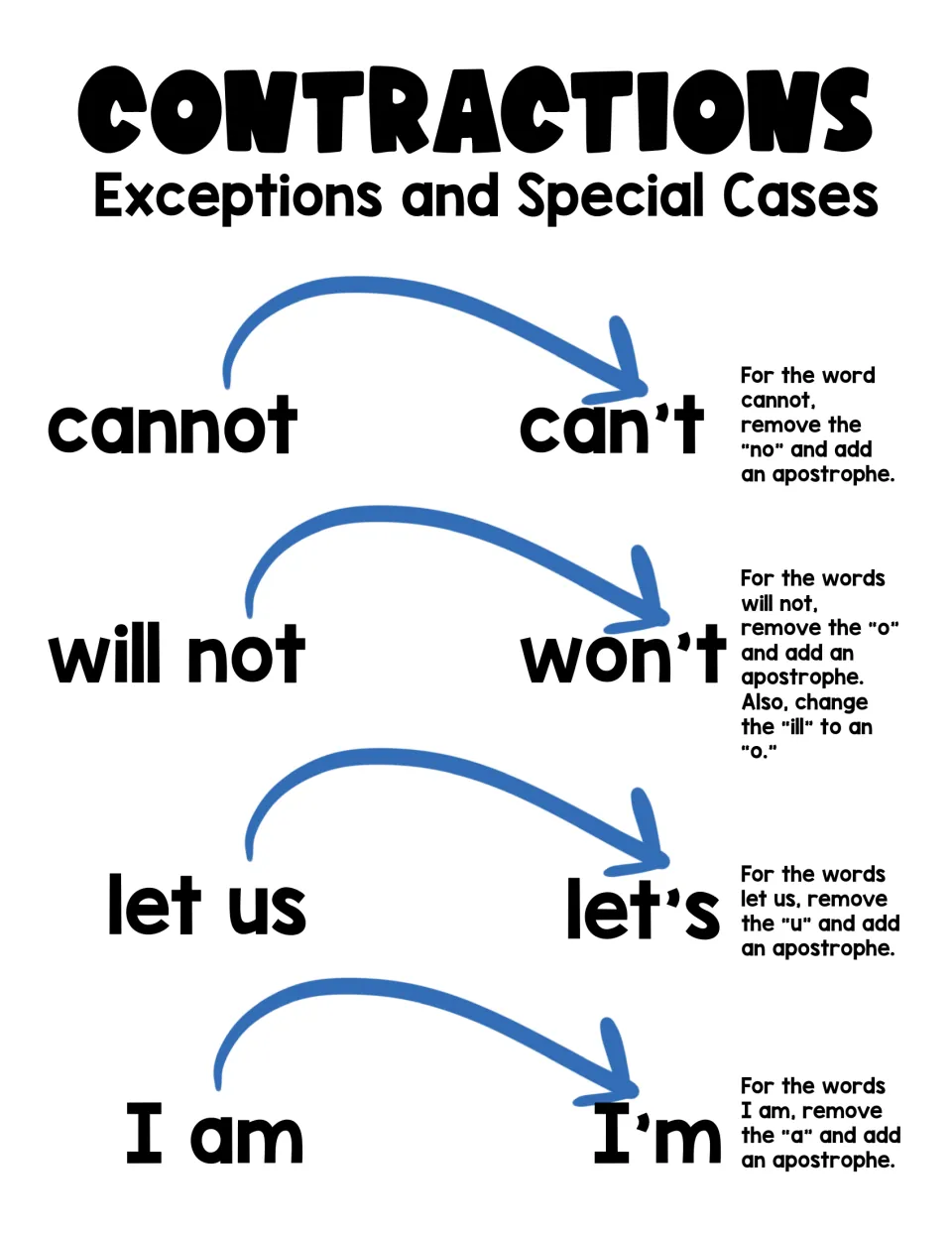 Contraction exceptions poster: cannot to can't, will not to won't, let us to let's and I am to I'm, each rule explained