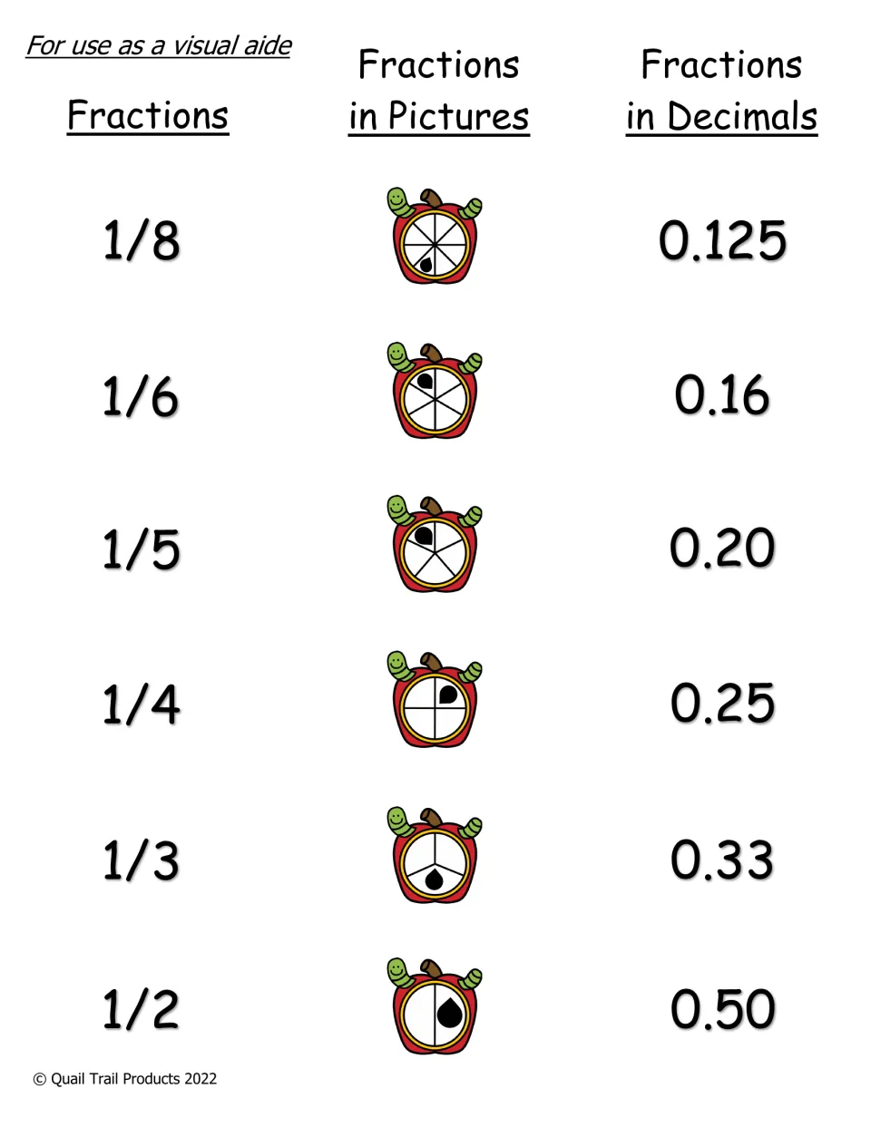 Reference chart for unit fractions 1/8, 1/6, 1/5, 1/4, 1/3 and 1/2 with shaded apple pictures and their decimal values
