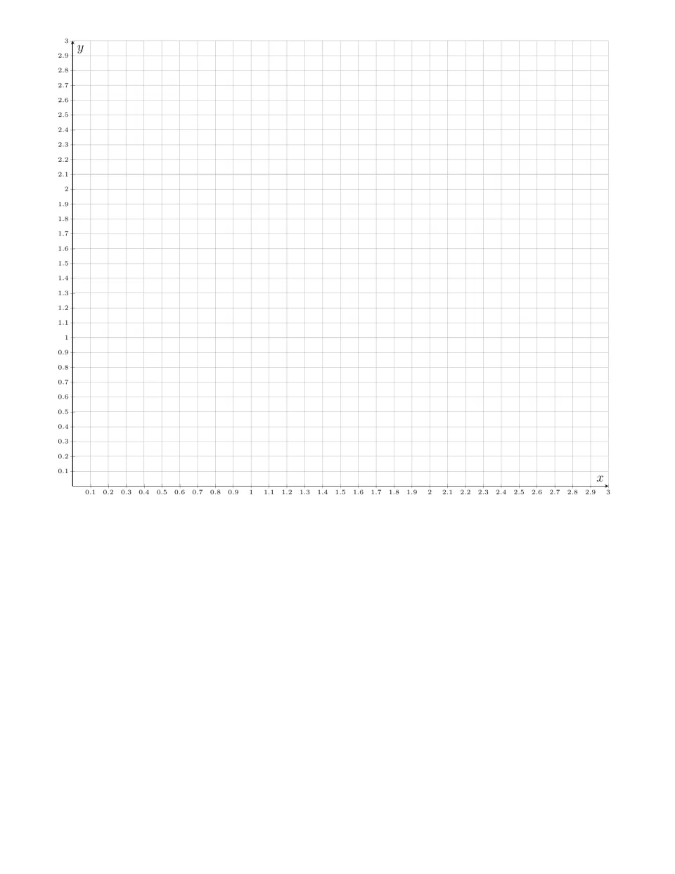 Decimal coordinate plane, first quadrant only, with both axes scaled in tenths from 0.1 to 3 for plotting decimal points