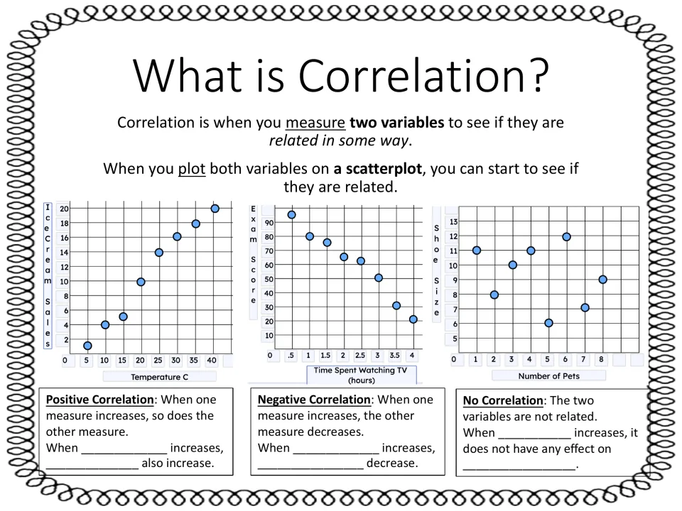 What is correlation: scatterplots of positive, negative and no correlation; students fill in each trend's variables