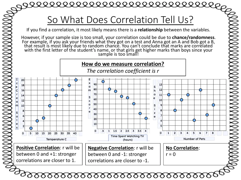Correlation coefficient r: notes on sample size and chance, with scatterplots showing r near +1, near -1 and r = 0