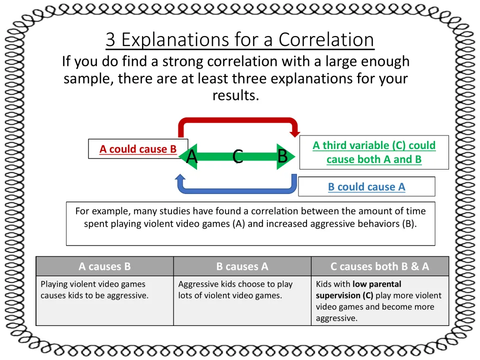 Three explanations for a correlation: A causes B, B causes A or third variable C, with a video game aggression example