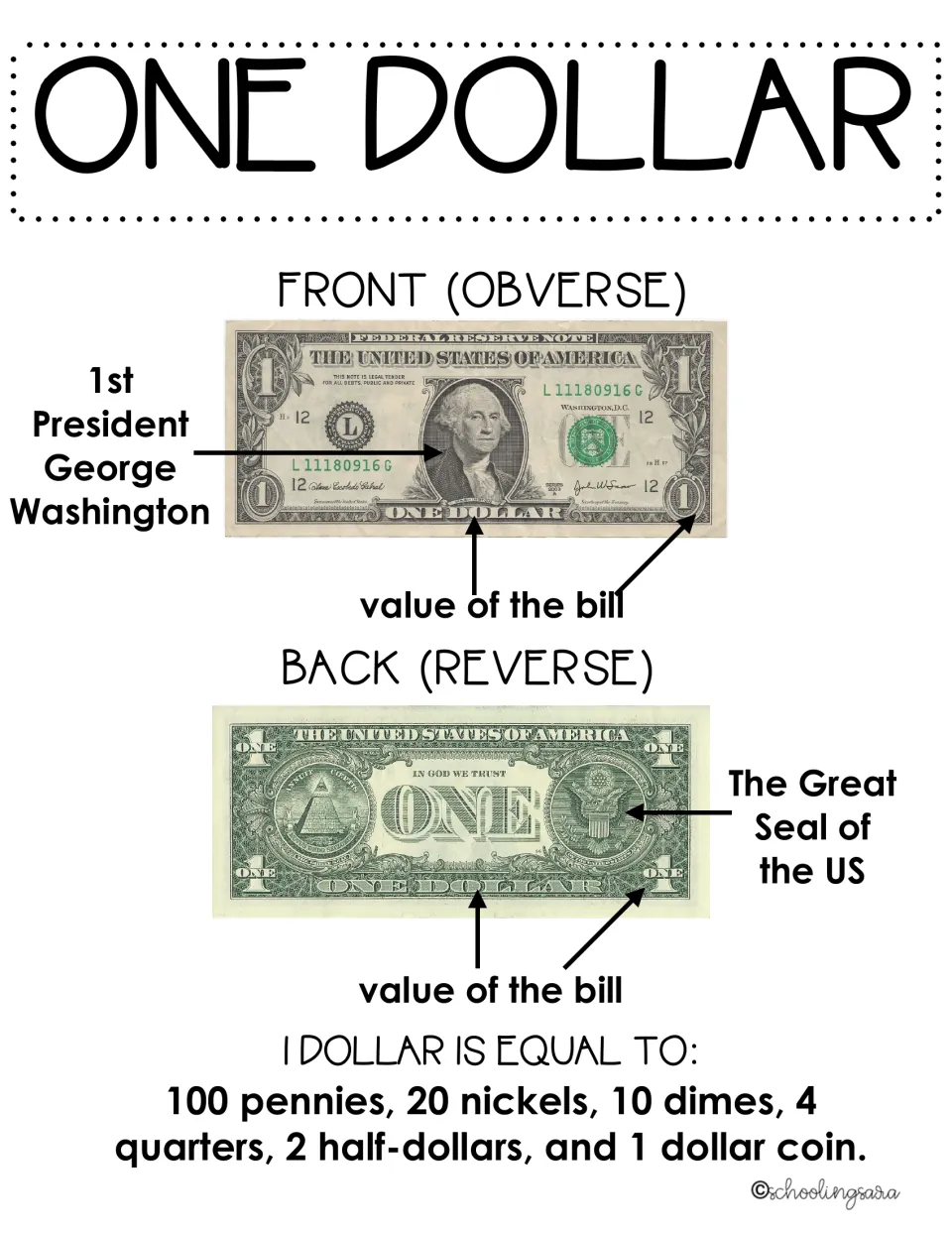 One dollar bill notes: labeled front with George Washington, back with the Great Seal, and coin amounts equal to $1