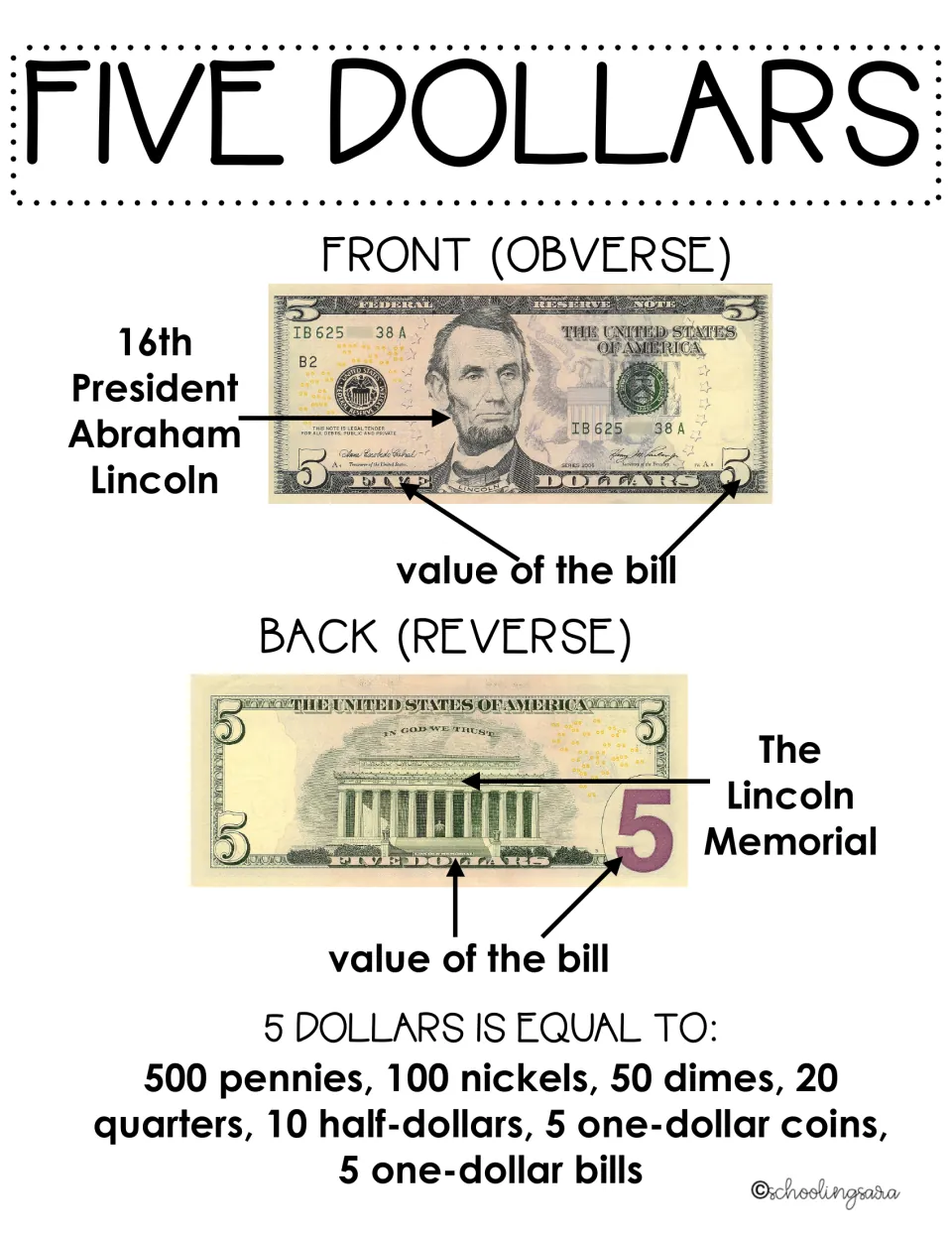 Five dollar bill notes: front labeled Abraham Lincoln, back the Lincoln Memorial, plus coin and bill amounts equal to $5