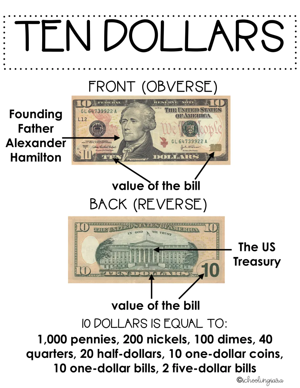 Ten dollar bill notes: front labeled Alexander Hamilton, back the US Treasury, and the coins and bills that equal $10