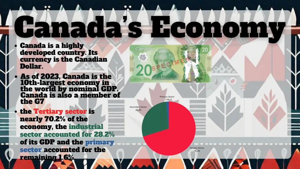 Canada's Economy: Canadian dollar, 10th-largest GDP, G7 member, and a pie chart of tertiary, secondary and primary sectors