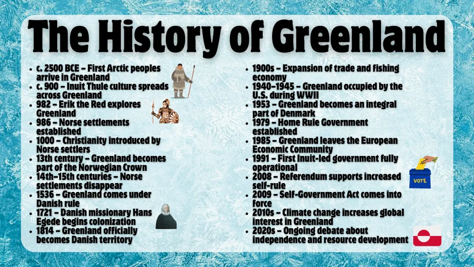 History slide tracing Greenland from early Arctic peoples through Norse settlements and modern self-government