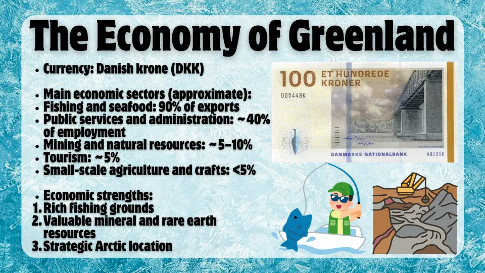 Economy slide covering Danish krone, fishing exports, public services, mining, tourism, and economic strengths