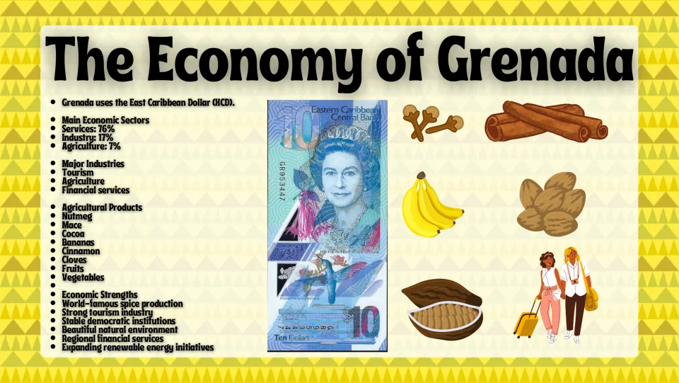 Economy slide outlining Grenada's currency, economic sectors, tourism, agriculture, and spice production