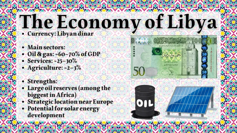 The Economy of Libya: oil and gas at ~60-70% of GDP, services, agriculture, and strengths like oil reserves and solar