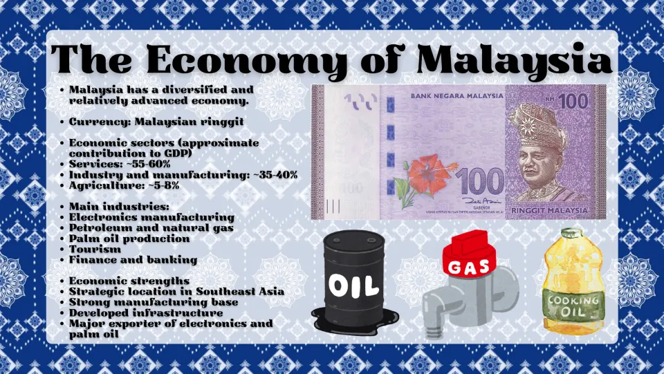 Malaysia economy slide covering GDP sectors, major industries, economic strengths, and a 100-ringgit banknote