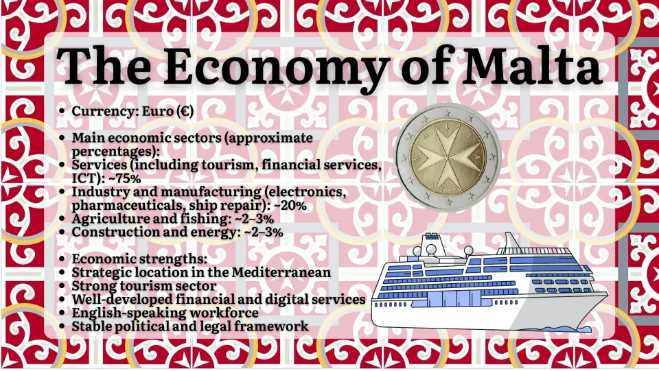 Economy of Malta: euro currency, services near 75%, industry near 20%, and strengths like tourism and finance