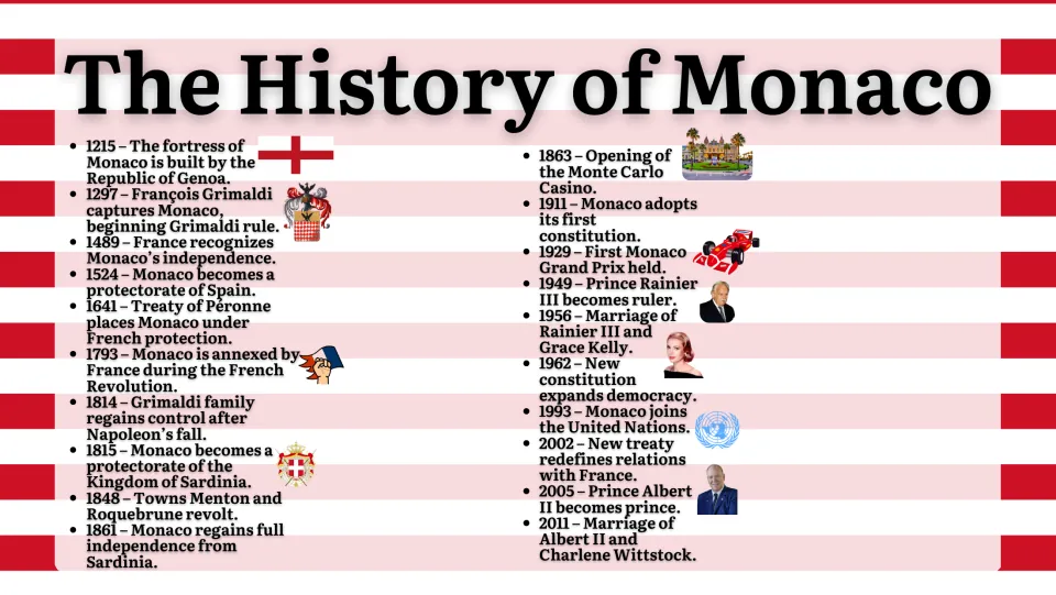 History slide tracing Monaco from its fortress in 1215 to the marriage of Prince Albert II and Charlene in 2011
