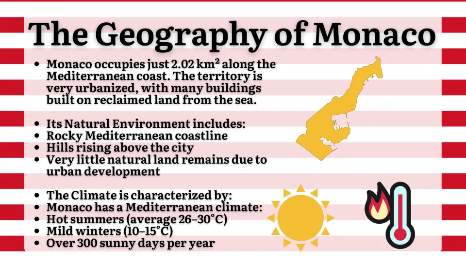 Geography slide covering Monaco's 2.02 km² area, reclaimed land, rocky coastline, hills, and Mediterranean climate