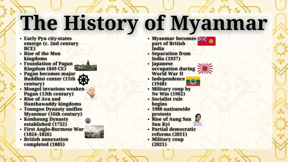 History overview slide tracing Myanmar from early Pyu city-states through British rule to the 2021 military coup