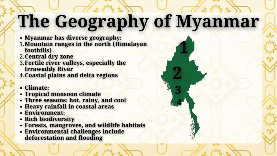 Geography slide covering Myanmar's mountains, dry zone, river valleys, coasts, monsoon climate, and environment