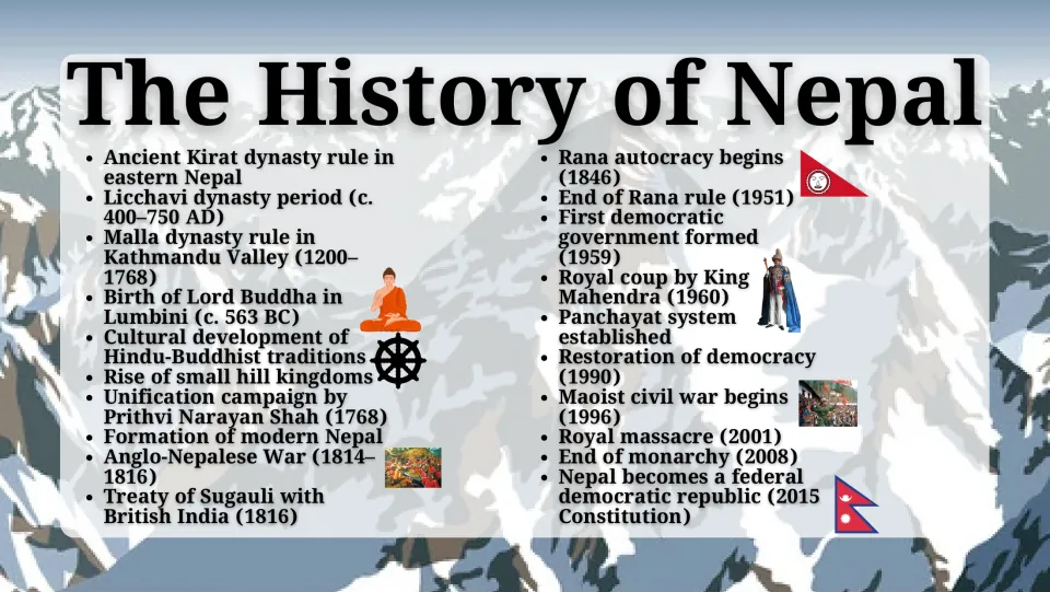 The History of Nepal: dated events from the Kirat and Licchavi dynasties through unification to the 2015 Constitution