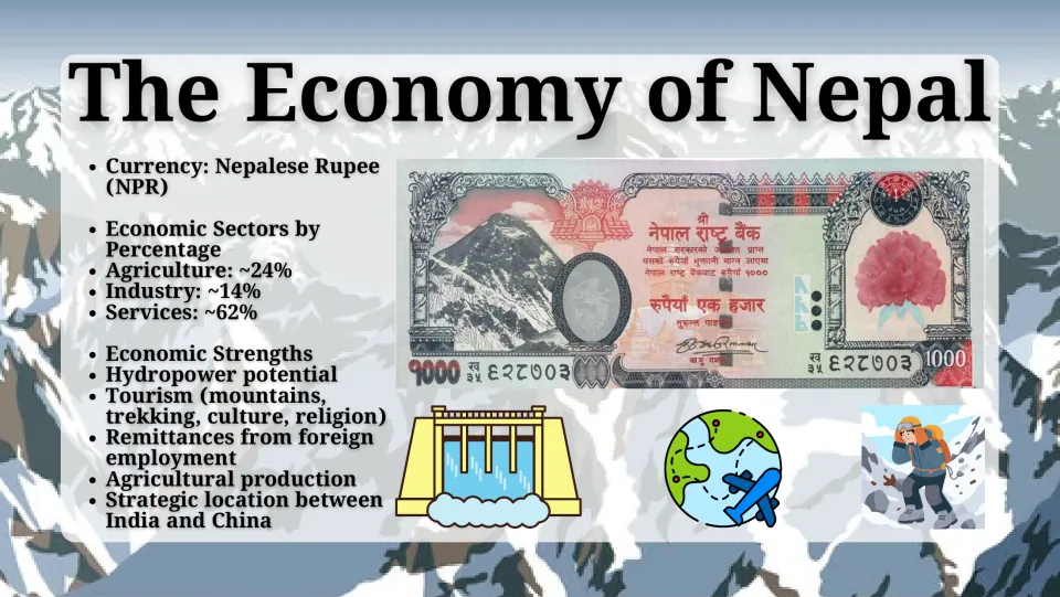 The Economy of Nepal: rupee banknote, sector shares (agriculture ~24%, industry ~14%, services ~62%) and key strengths