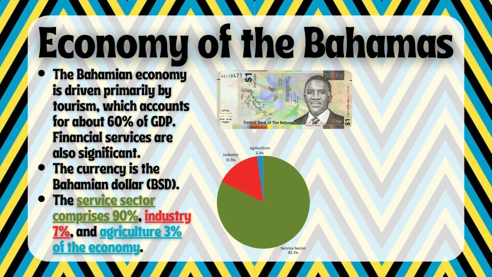 Economy slide describing tourism, financial services, and the Bahamian dollar, with an economic-sector pie chart