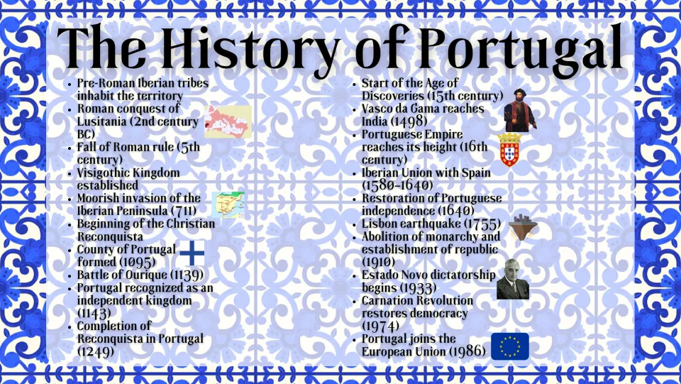 Portugal history slide tracing events from pre-Roman Iberian tribes through European Union entry in 1986