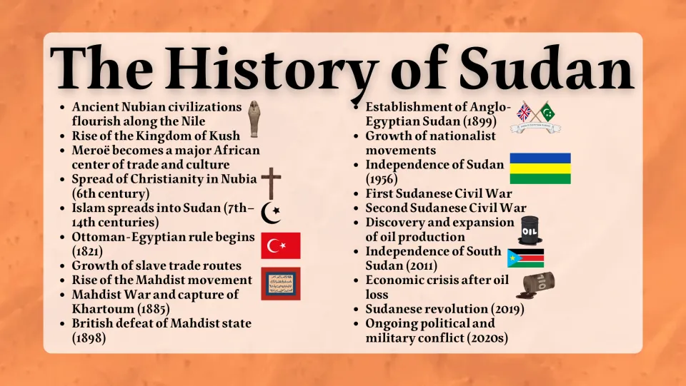 Sudan history slide tracing ancient Nubia and Kush through independence, civil wars, and conflict in the 2020s