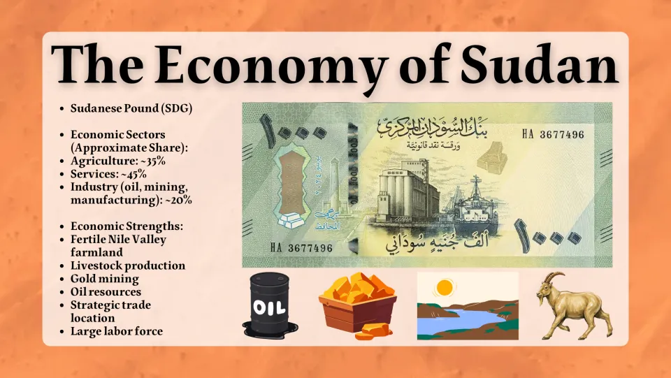Sudan economy slide showing a Sudanese pound banknote, sector shares, and strengths including farming and gold