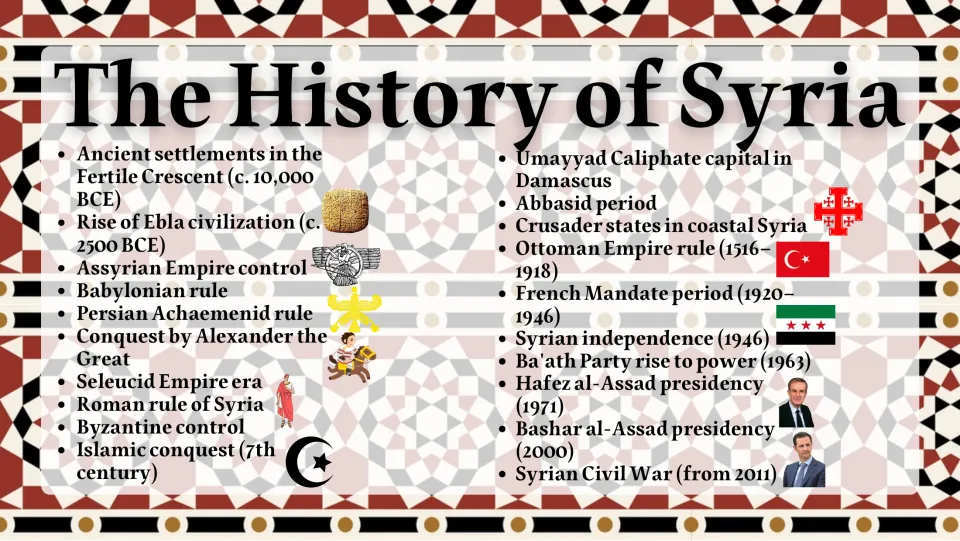 Syrian history timeline from Fertile Crescent settlements and Ebla to the Syrian Civil War, with small icons