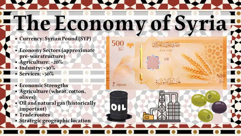 Syria's economy: sector percentages and strengths such as wheat, oil and olives, shown with a 500-pound banknote