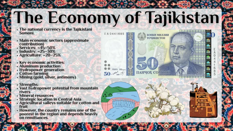 Economy slide covering the somoni, economic sectors, aluminum, hydropower, cotton, mining, and remittances